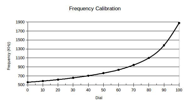 calibration chart